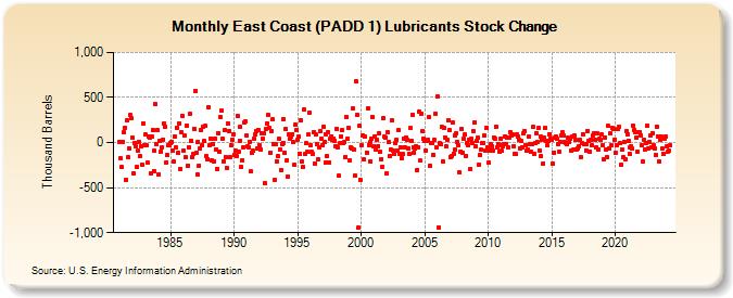 East Coast (PADD 1) Lubricants Stock Change (Thousand Barrels)