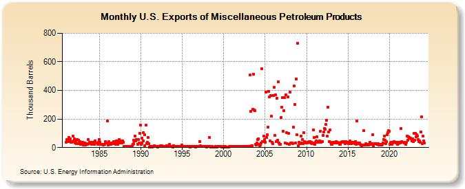 U.S. Exports of Miscellaneous Petroleum Products (Thousand Barrels)