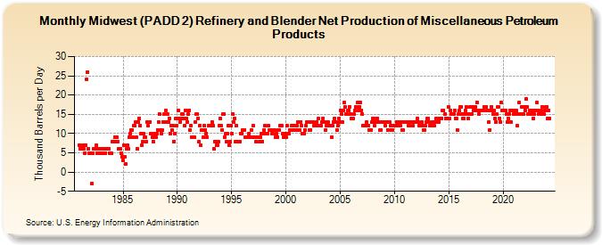 Midwest (PADD 2) Refinery and Blender Net Production of Miscellaneous Petroleum Products (Thousand Barrels per Day)