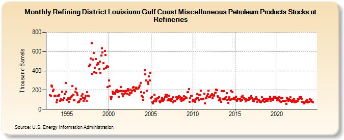 Refining District Louisiana Gulf Coast Miscellaneous Petroleum Products Stocks at Refineries (Thousand Barrels)