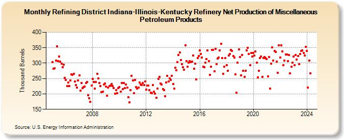 Refining District Indiana-Illinois-Kentucky Refinery Net Production of Miscellaneous Petroleum Products (Thousand Barrels)
