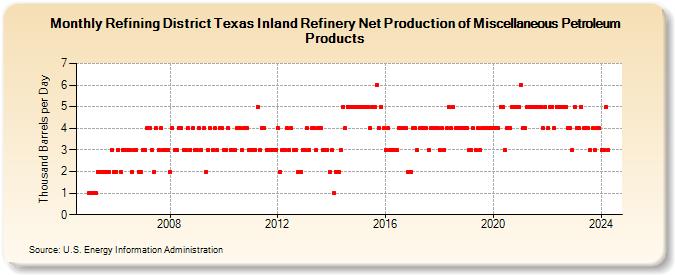 Refining District Texas Inland Refinery Net Production of Miscellaneous Petroleum Products (Thousand Barrels per Day)