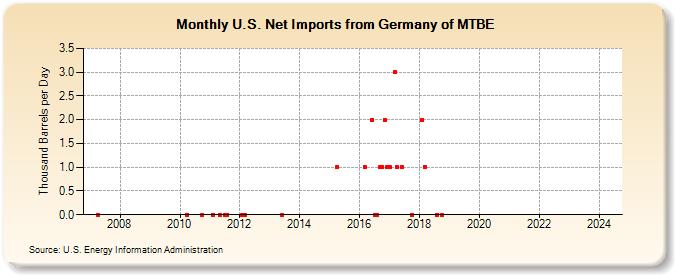 U.S. Net Imports from Germany of MTBE (Thousand Barrels per Day)