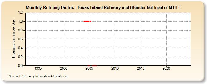 Refining District Texas Inland Refinery and Blender Net Input of MTBE (Thousand Barrels per Day)
