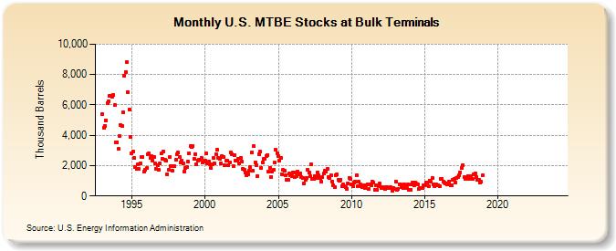 U.S. MTBE Stocks at Bulk Terminals (Thousand Barrels)