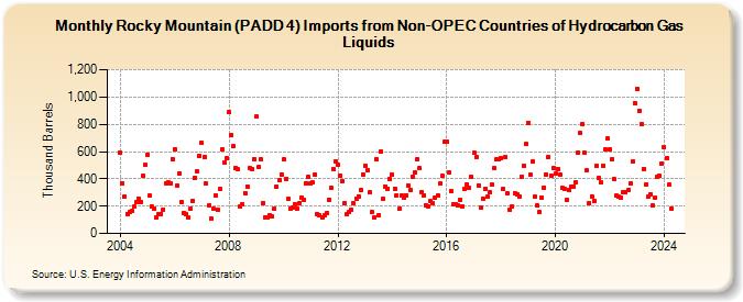 Rocky Mountain (PADD 4) Imports from Non-OPEC Countries of Hydrocarbon Gas Liquids (Thousand Barrels)