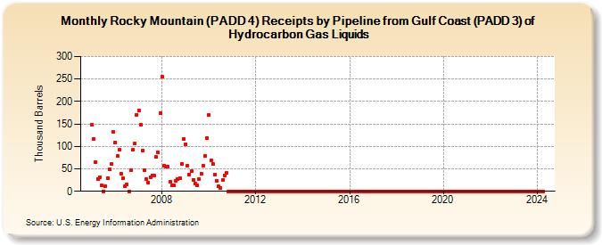 Rocky Mountain (PADD 4) Receipts by Pipeline from Gulf Coast (PADD 3) of Hydrocarbon Gas Liquids (Thousand Barrels)
