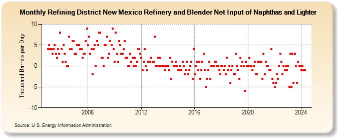 Refining District New Mexico Refinery and Blender Net Input of Naphthas and Lighter (Thousand Barrels per Day)