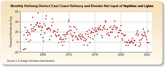 Refining District East Coast Refinery and Blender Net Input of Naphthas and Lighter (Thousand Barrels per Day)