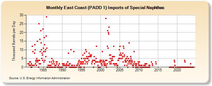 East Coast (PADD 1) Imports of Special Naphthas (Thousand Barrels per Day)