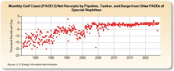 Gulf Coast (PADD 3) Net Receipts by Pipeline, Tanker, and Barge from Other PADDs of Special Naphthas (Thousand Barrels per Day)