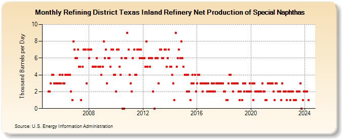 Refining District Texas Inland Refinery Net Production of Special Naphthas (Thousand Barrels per Day)