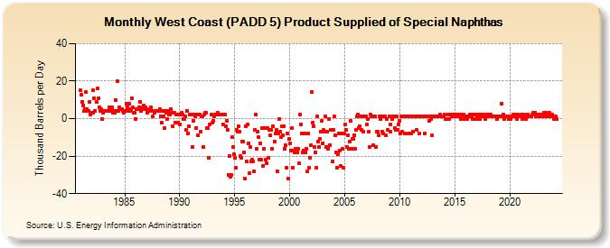 West Coast (PADD 5) Product Supplied of Special Naphthas (Thousand Barrels per Day)