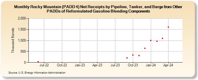 Rocky Mountain (PADD 4) Net Receipts by Pipeline, Tanker, and Barge from Other PADDs of Reformulated Gasoline Blending Components (Thousand Barrels)