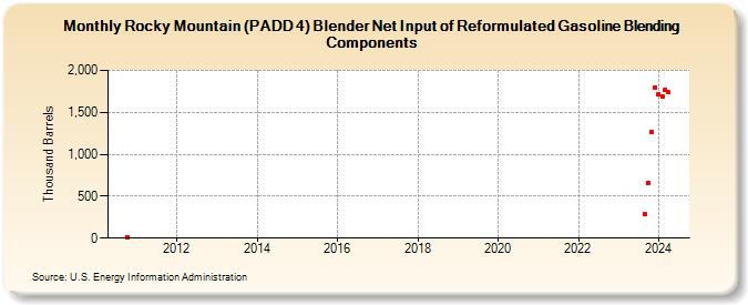 Rocky Mountain (PADD 4) Blender Net Input of Reformulated Gasoline Blending Components (Thousand Barrels)