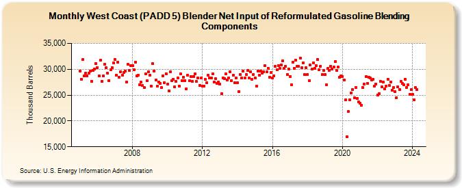 West Coast (PADD 5) Blender Net Input of Reformulated Gasoline Blending Components (Thousand Barrels)