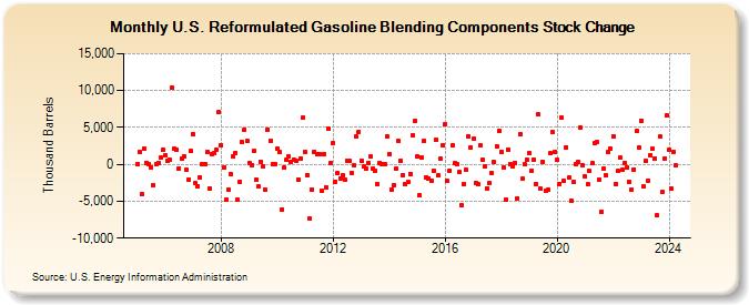 U.S. Reformulated Gasoline Blending Components Stock Change (Thousand Barrels)