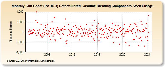 Gulf Coast (PADD 3) Reformulated Gasoline Blending Components Stock Change (Thousand Barrels)