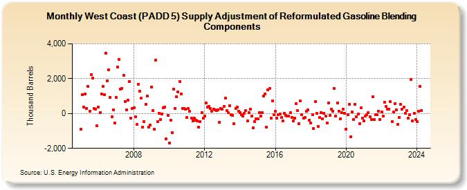 West Coast (PADD 5) Supply Adjustment of Reformulated Gasoline Blending Components (Thousand Barrels)