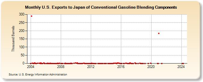 U.S. Exports to Japan of Conventional Gasoline Blending Components (Thousand Barrels)
