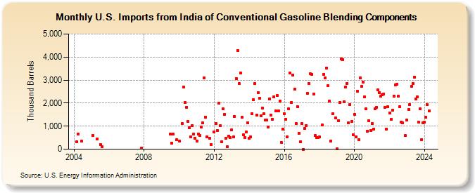 U.S. Imports from India of Conventional Gasoline Blending Components (Thousand Barrels)