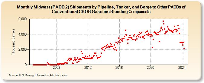 Midwest (PADD 2) Shipments by Pipeline, Tanker, and Barge to Other PADDs of Conventional CBOB Gasoline Blending Components (Thousand Barrels)
