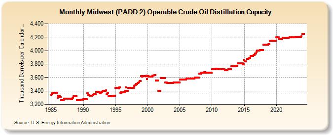 Midwest (PADD 2) Operable Crude Oil Distillation Capacity (Thousand Barrels per Calendar Day)