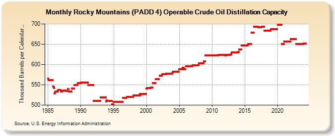 Rocky Mountains (PADD 4) Operable Crude Oil Distillation Capacity (Thousand Barrels per Calendar Day)