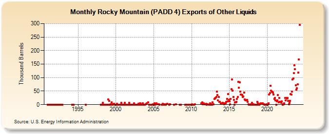 Rocky Mountain (PADD 4) Exports of Other Liquids (Thousand Barrels)