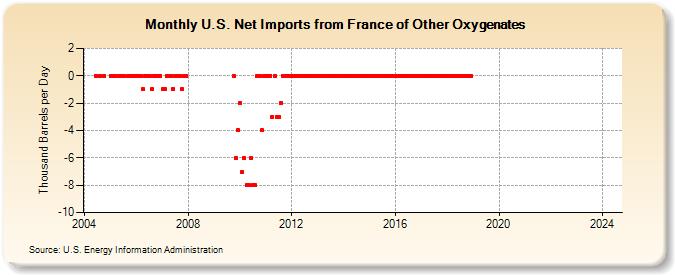 U.S. Net Imports from France of Other Oxygenates (Thousand Barrels per Day)