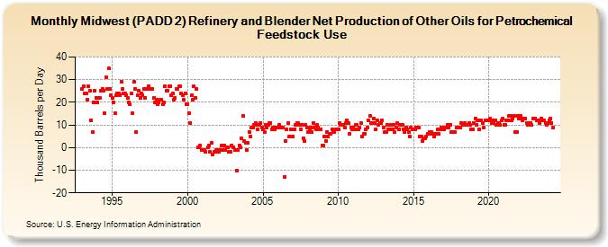 Midwest (PADD 2) Refinery and Blender Net Production of Other Oils for Petrochemical Feedstock Use (Thousand Barrels per Day)