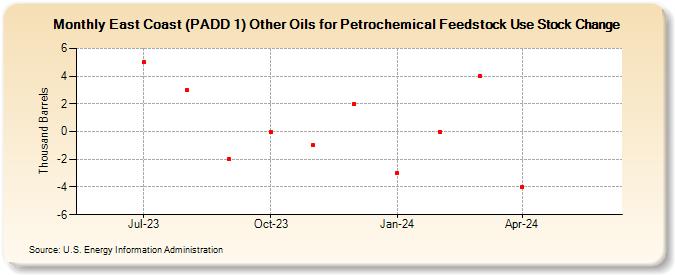 East Coast (PADD 1) Other Oils for Petrochemical Feedstock Use Stock Change (Thousand Barrels)