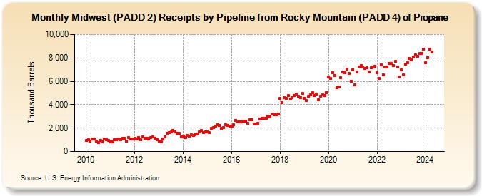 Midwest (PADD 2) Receipts by Pipeline from Rocky Mountain (PADD 4) of Propane (Thousand Barrels)