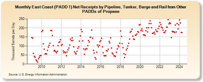 East Coast (PADD 1) Net Receipts by Pipeline, Tanker, Barge and Rail from Other PADDs of Propane (Thousand Barrels per Day)