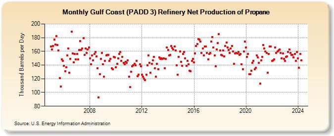 Gulf Coast (PADD 3) Refinery Net Production of Propane (Thousand Barrels per Day)