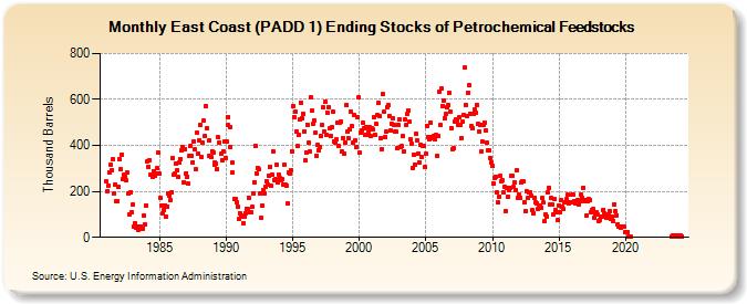 East Coast (PADD 1) Ending Stocks of Petrochemical Feedstocks (Thousand Barrels)
