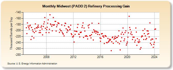 Midwest (PADD 2) Refinery Processing Gain (Thousand Barrels per Day)
