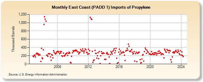 East Coast (PADD 1) Imports of Propylene (Thousand Barrels)