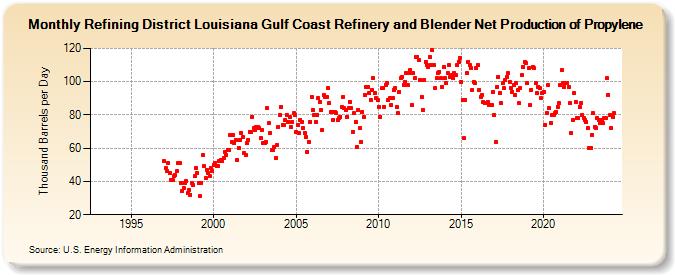 Refining District Louisiana Gulf Coast Refinery and Blender Net Production of Propylene (Thousand Barrels per Day)
