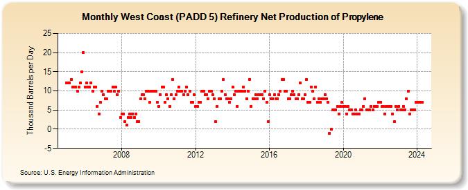 West Coast (PADD 5) Refinery Net Production of Propylene (Thousand Barrels per Day)