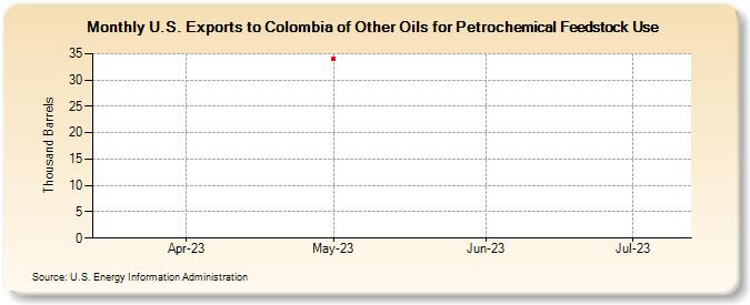 U.S. Exports to Colombia of Other Oils for Petrochemical Feedstock Use (Thousand Barrels)