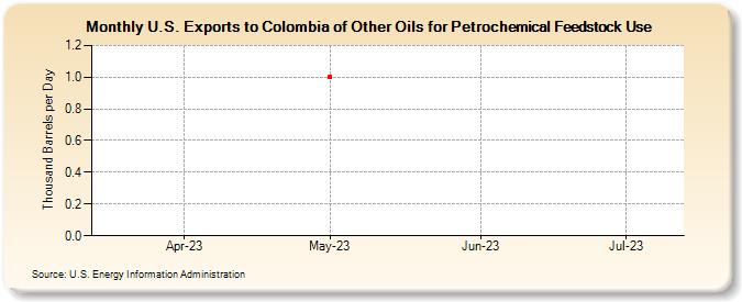 U.S. Exports to Colombia of Other Oils for Petrochemical Feedstock Use (Thousand Barrels per Day)