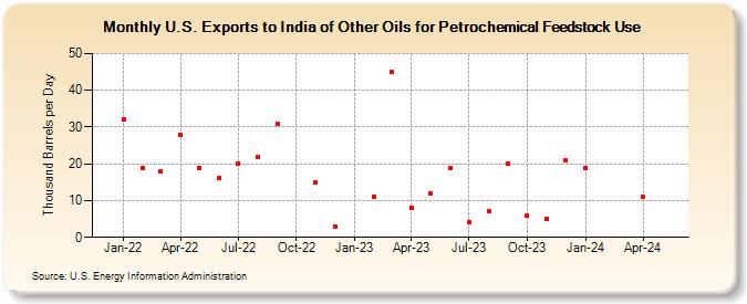 U.S. Exports to India of Other Oils for Petrochemical Feedstock Use (Thousand Barrels per Day)