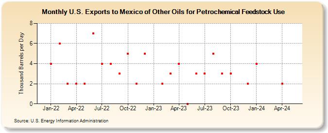 U.S. Exports to Mexico of Other Oils for Petrochemical Feedstock Use (Thousand Barrels per Day)