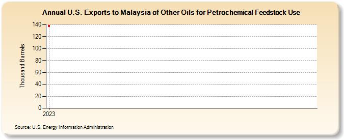 U.S. Exports to Malaysia of Other Oils for Petrochemical Feedstock Use (Thousand Barrels)