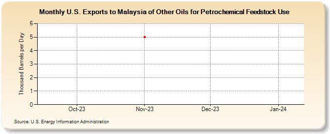 U.S. Exports to Malaysia of Other Oils for Petrochemical Feedstock Use (Thousand Barrels per Day)