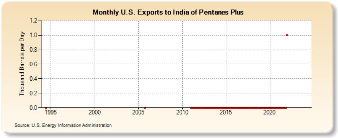 U.S. Exports to India of Pentanes Plus (Thousand Barrels per Day)