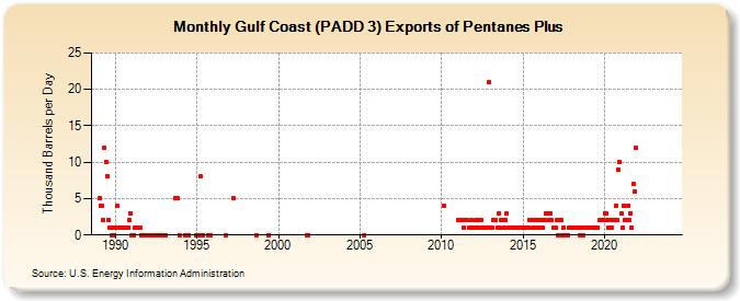 Gulf Coast (PADD 3) Exports of Pentanes Plus (Thousand Barrels per Day)