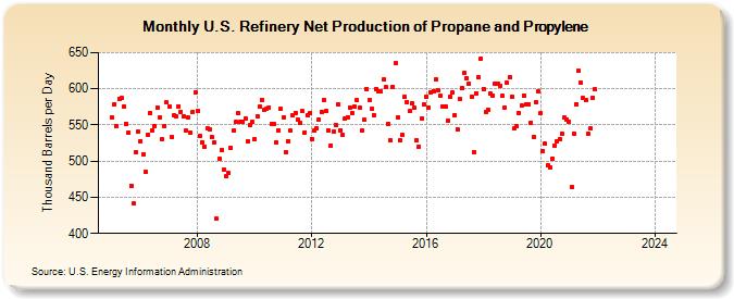 U.S. Refinery Net Production of Propane and Propylene (Thousand Barrels per Day)