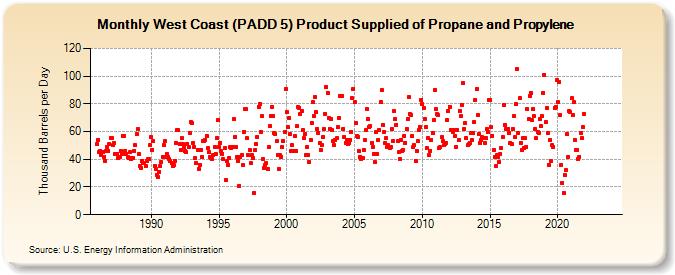 West Coast (PADD 5) Product Supplied of Propane and Propylene (Thousand Barrels per Day)